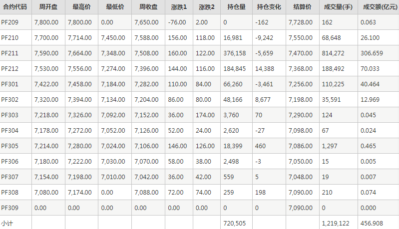 短纤PF期货每周行情--郑商所(9.13-9.16)