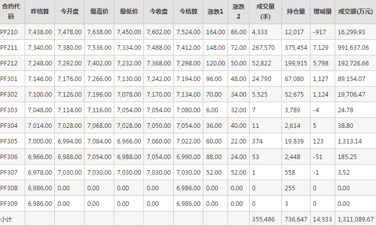 短纤PF期货每日行情表--郑州商品交易所(9.21)