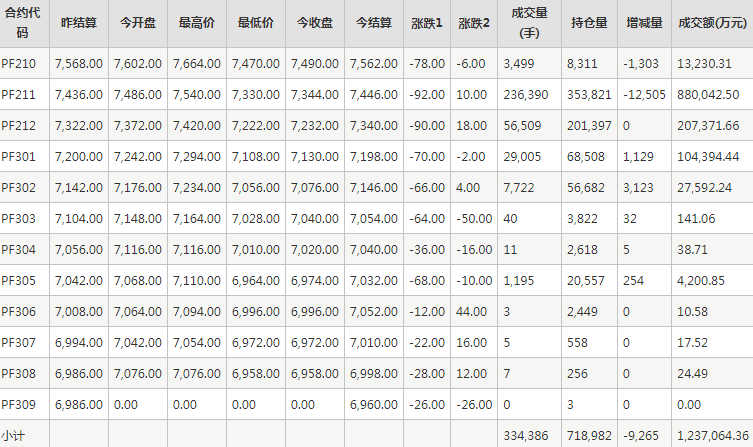 短纤PF期货每日行情表--郑州商品交易所(9.23)