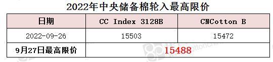中央储备棉轮入最高限价为15488元/吨（9.27）