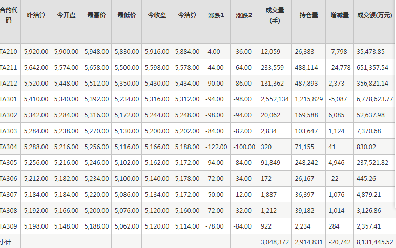 PTA期货每日行情表--郑州商品交易所(9.27)