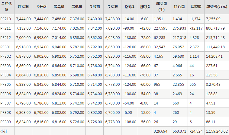 短纤PF期货每日行情表--郑州商品交易所(9.28)