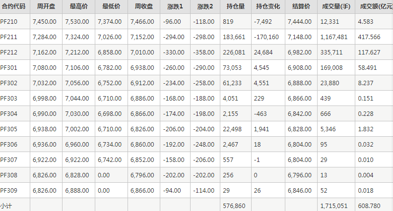 短纤PF期货每周行情--郑商所(9.26-9.30)