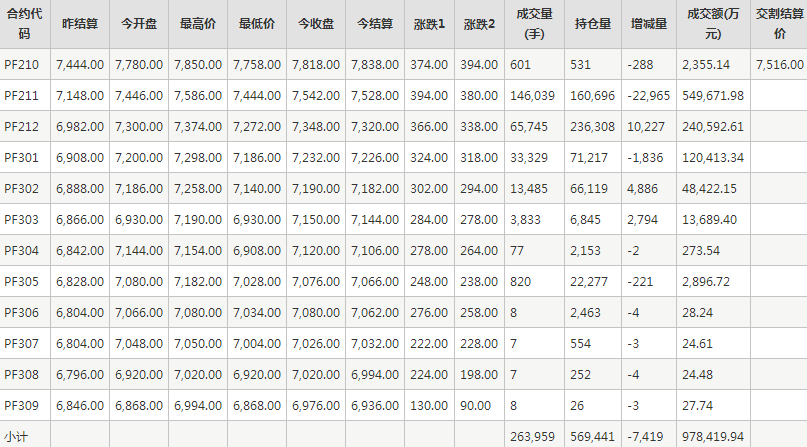 短纤PF期货每日行情表--郑州商品交易所(10.10)