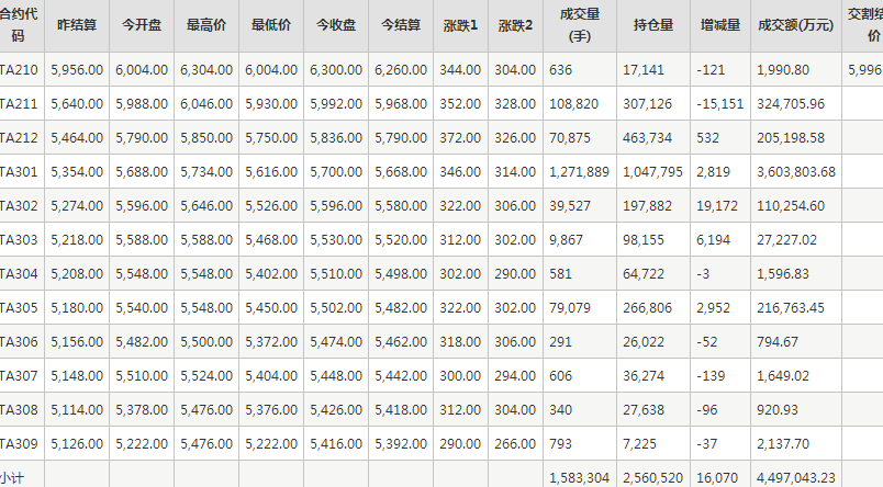 PTA期貨每日行情表--鄭州商品交易所(10.10)