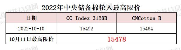 中央储备棉轮入最高限价为15478元/吨（10.11）