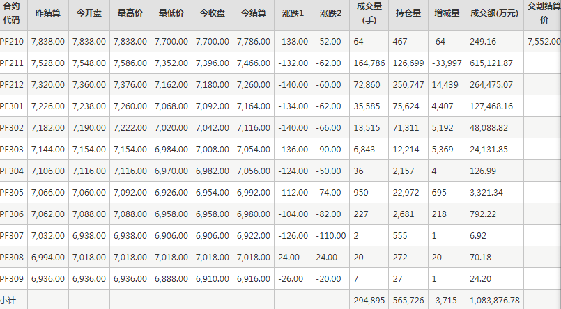 短纤PF期货每日行情表--郑州商品交易所(10.11)