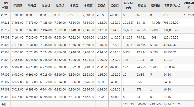 短纤PF期货每日行情表--郑州商品交易所(10.12)