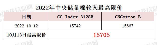 中央储备棉轮入最高限价为15705元/吨（10.13）