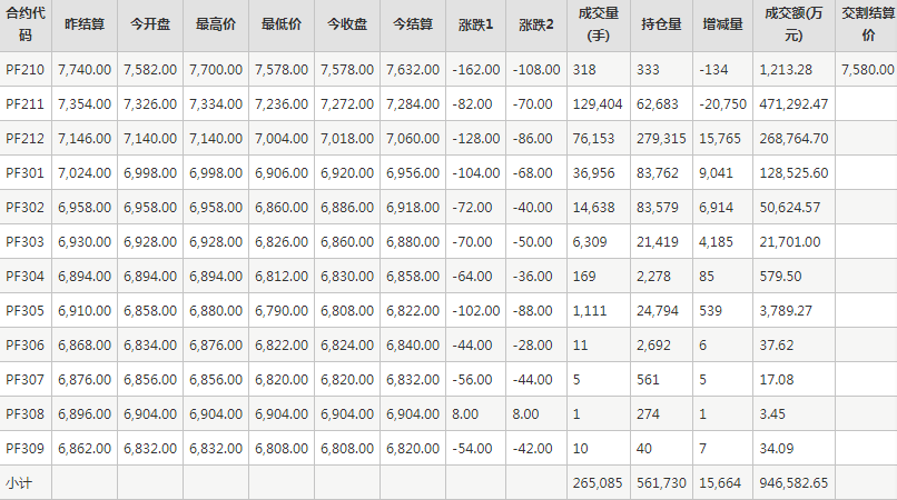 短纤PF期货每日行情表--郑州商品交易所(10.13)
