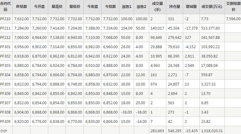 短纤PF期货每日行情表--郑州商品交易所(10.14)