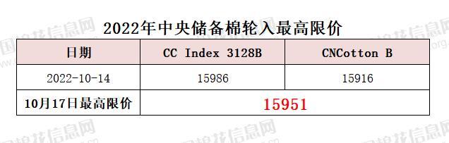 中央储备棉轮入最高限价为15951元/吨（10.17）