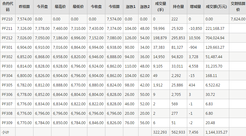 短纤PF期货每日行情表--郑州商品交易所(10.18)