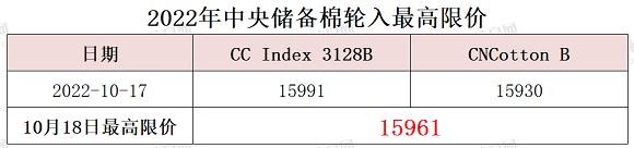 中央储备棉轮入最高限价为15961元/吨（10.18）