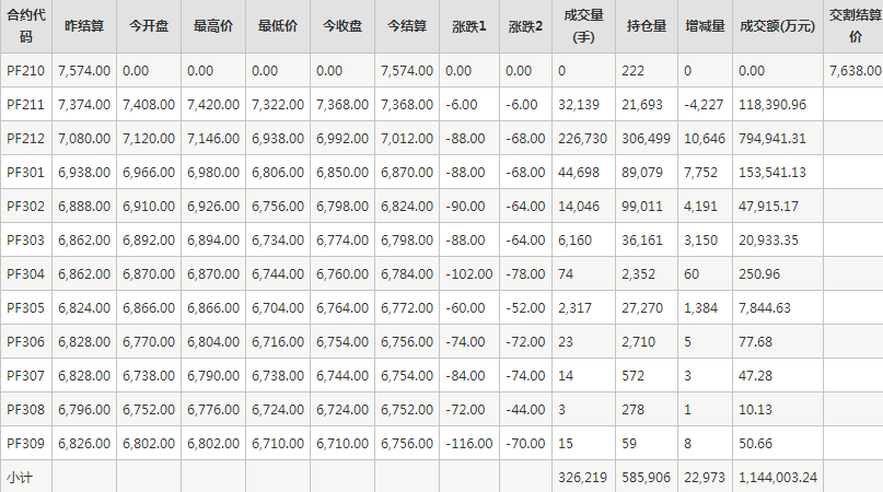 短纤PF期货每日行情表--郑州商品交易所(10.19)