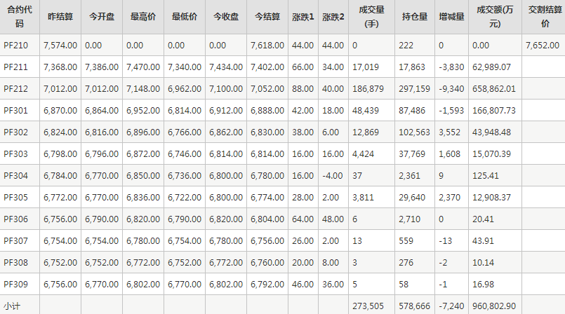 短纤PF期货每日行情表--郑州商品交易所(10.20)