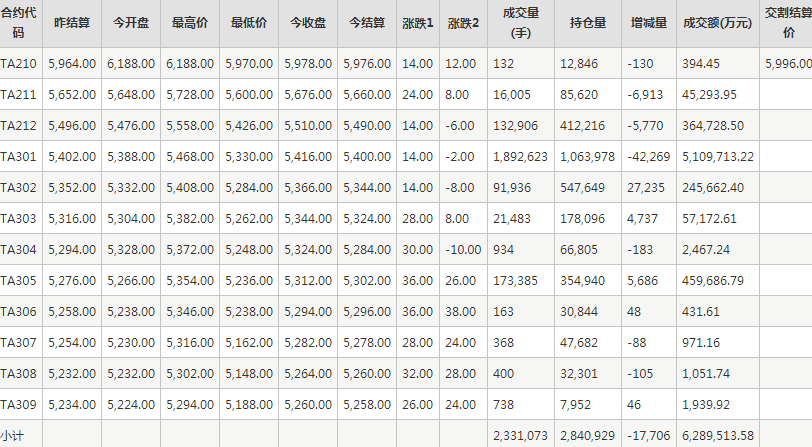 PTA期货每日行情表--郑州商品交易所(10.20)