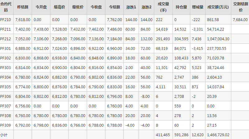 短纤PF期货每日行情表--郑州商品交易所(10.21)