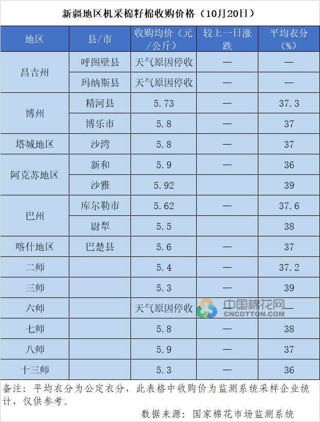 2022/23年度新疆棉花收购价格追踪（10月20日）