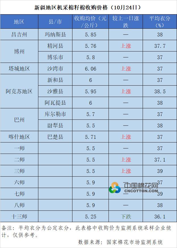 2022/23年度新疆棉花收购价格追踪（10月24日）