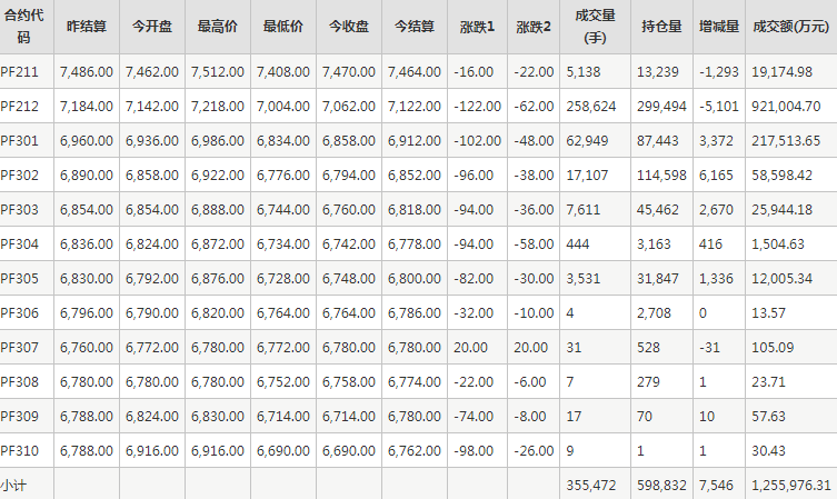 短纤PF期货每日行情表--郑州商品交易所(10.24)