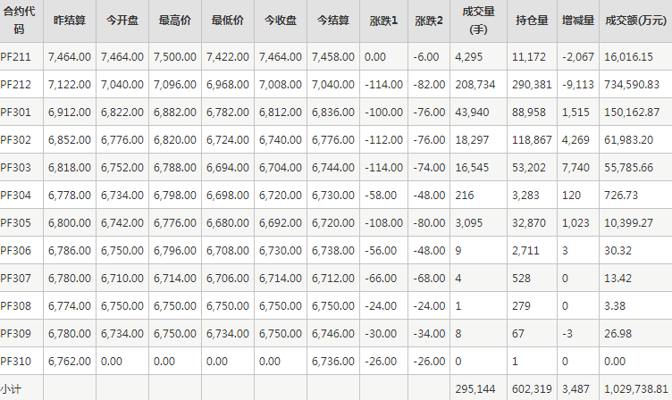 短纤PF期货每日行情表--郑州商品交易所(10.25)