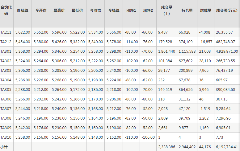 PTA期货每日行情表--郑州商品交易所(10.25)