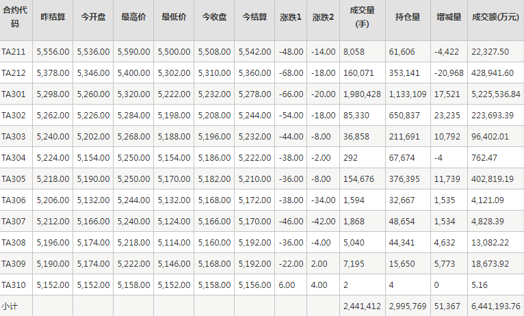 PTA期货每日行情表--郑州商品交易所(10.26)