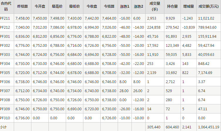 短纤PF期货每日行情表--郑州商品交易所(10.26)