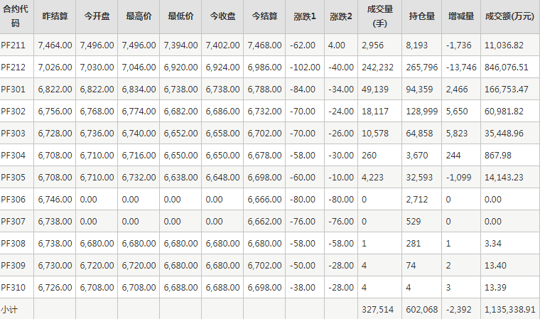 短纤PF期货每日行情表--郑州商品交易所(10.27)