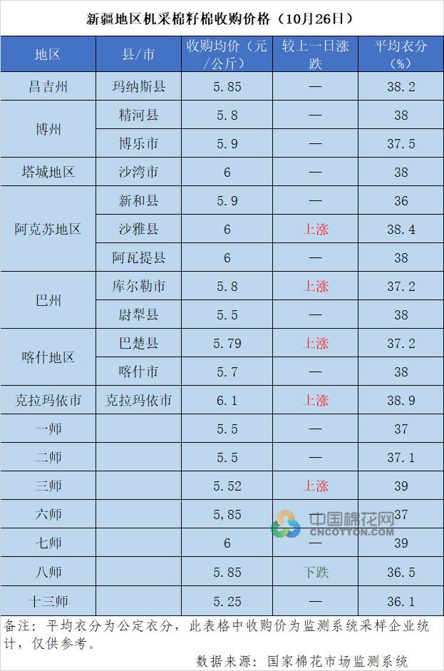 2022/23年度新疆棉花收购价格追踪（10月26日）