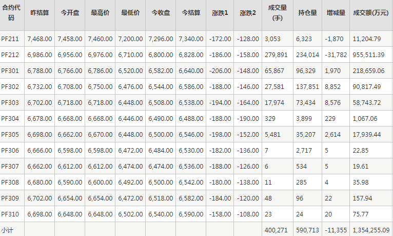 短纤PF期货每日行情表--郑州商品交易所(10.28)