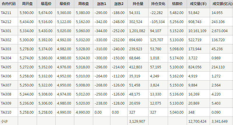 PTA期货每周行情--郑商所(10.24-10.28)