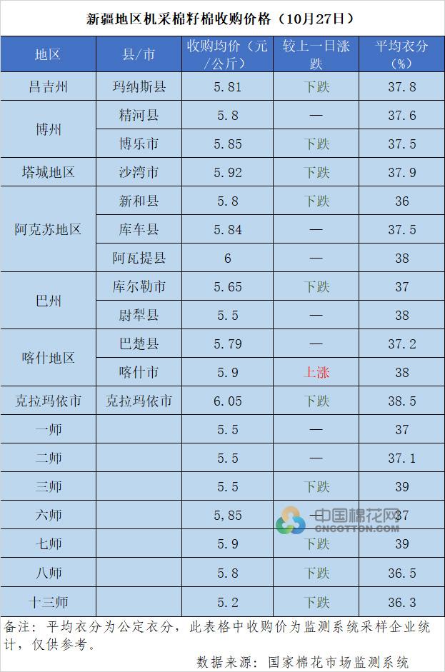 2022/23年度新疆棉花收购价格追踪（10月27日）