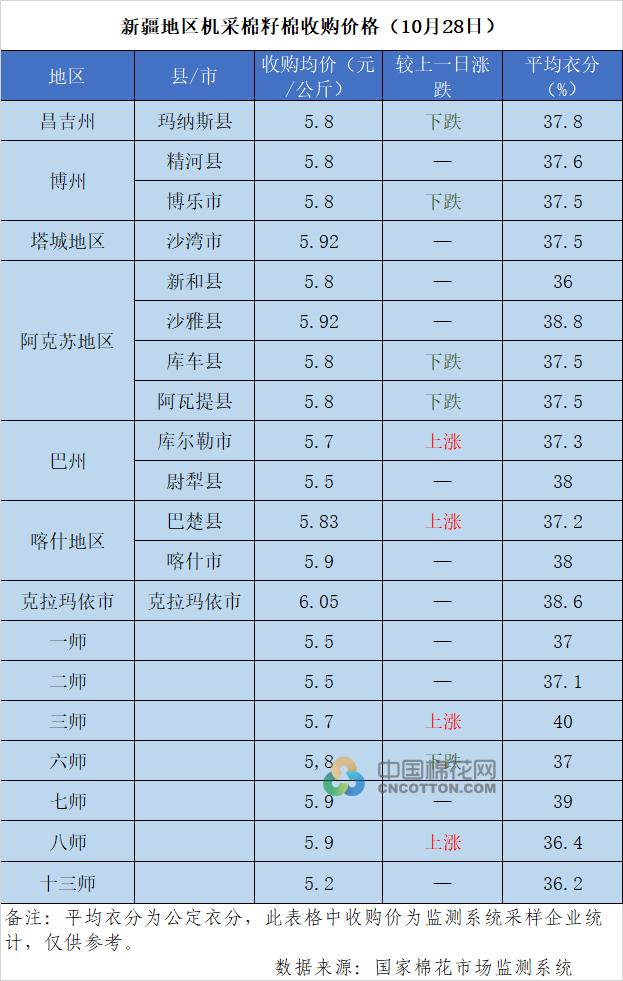 2022/23年度新疆棉花收购价格追踪（10月28日）