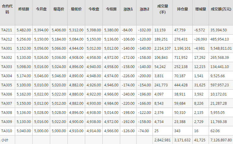 PTA期货每日行情表--郑州商品交易所(10.31)