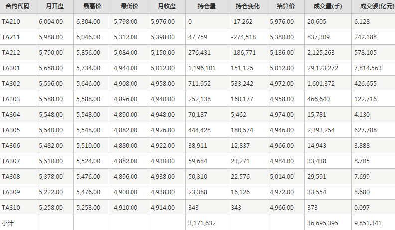 PTA期货每月行情--郑州商品交易所(202210)