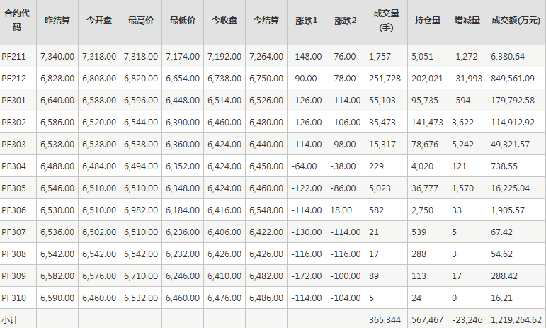 短纤PF期货每日行情表--郑州商品交易所(10.31)