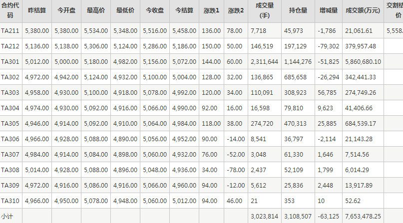 PTA期货每日行情表--郑州商品交易所(11.1)