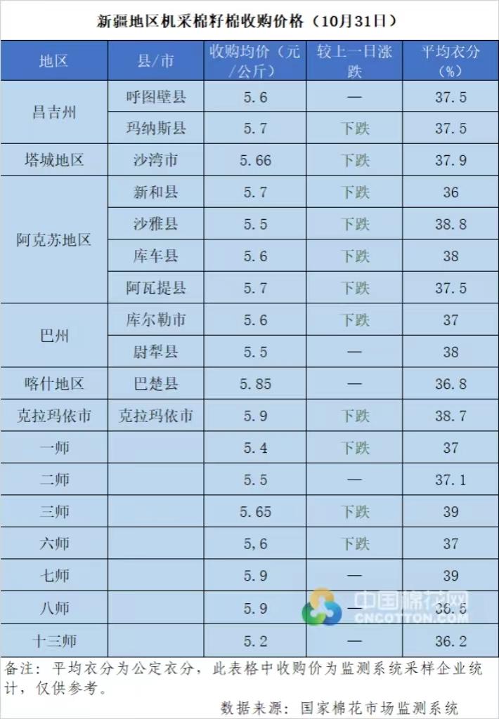 2022/23年度新疆棉花收购价格追踪（10月31日）