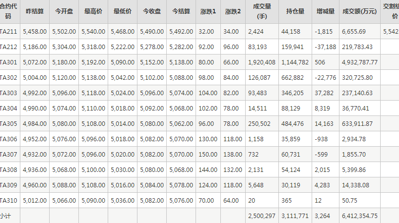 PTA期货每日行情表--郑州商品交易所(11.2)