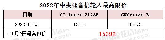 中央储备棉轮入最高限价为15392元/吨（11.2）