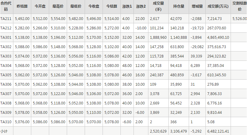 PTA期货每日行情表--郑州商品交易所(11.3)