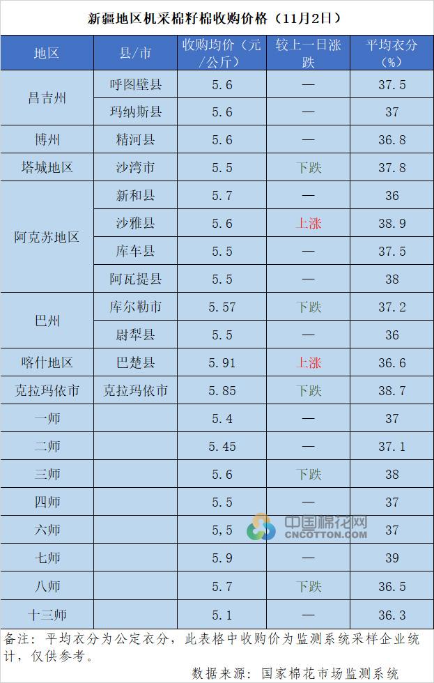 2022/23年度新疆棉花收购价格追踪（11月2日）