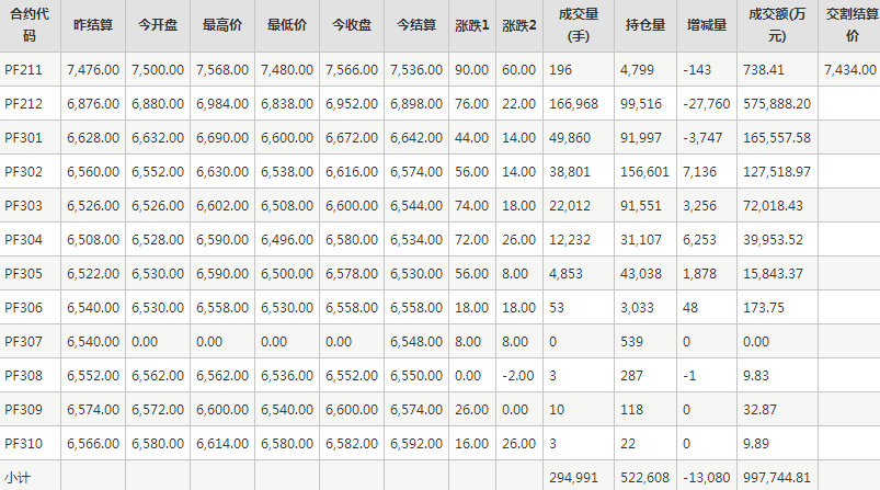 短纤PF期货每日行情表--郑州商品交易所(11.3)