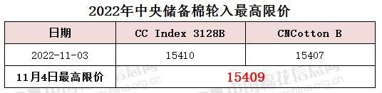 中央储备棉轮入最高限价为15409元/吨（11.4）