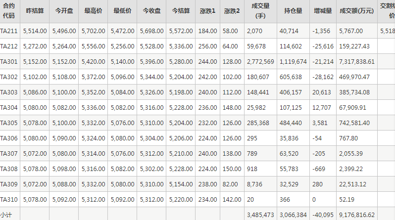 PTA期货每日行情表--郑州商品交易所(11.4)