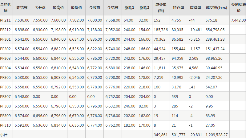 短纤PF期货每日行情表--郑州商品交易所(11.4)