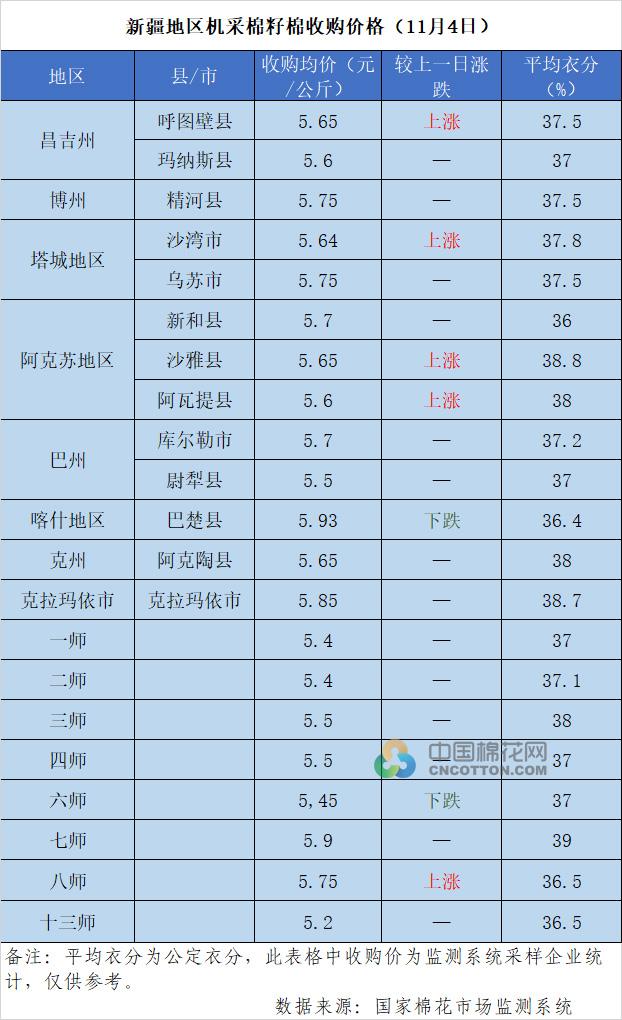 2022/23年度新疆棉花收购价格追踪（11月4日）