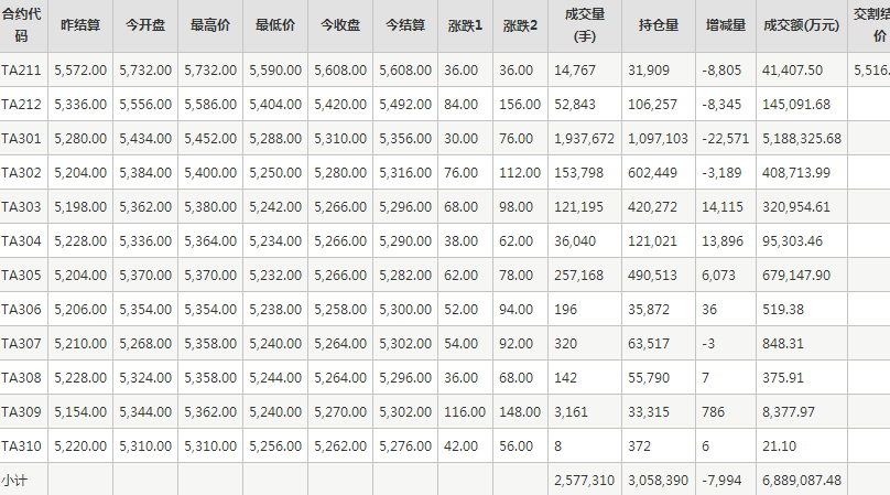 PTA期货每日行情表--郑州商品交易所(11.7)